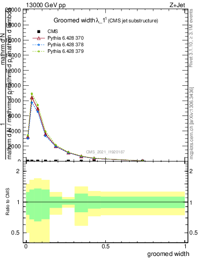 Plot of j.width.g in 13000 GeV pp collisions