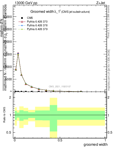 Plot of j.width.g in 13000 GeV pp collisions