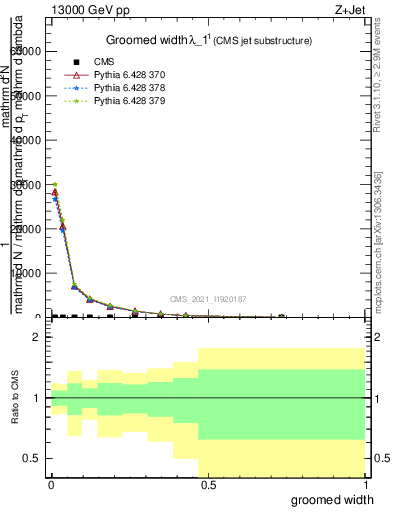 Plot of j.width.g in 13000 GeV pp collisions