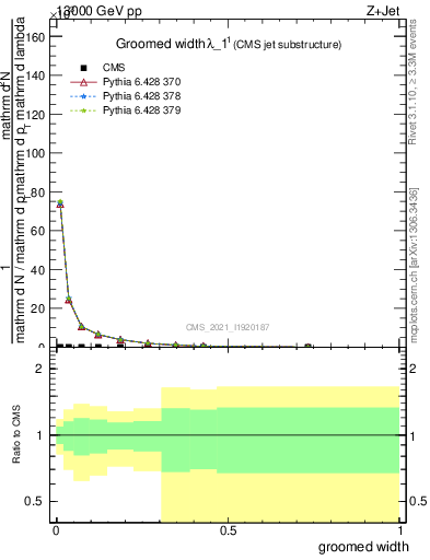 Plot of j.width.g in 13000 GeV pp collisions