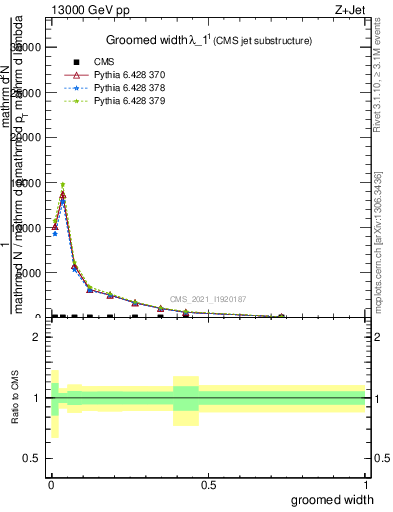 Plot of j.width.g in 13000 GeV pp collisions