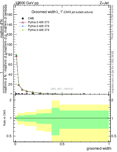 Plot of j.width.g in 13000 GeV pp collisions