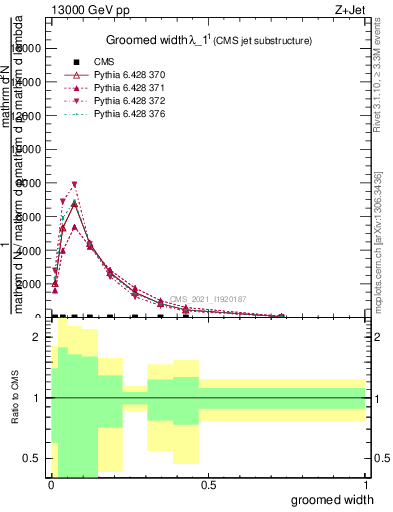 Plot of j.width.g in 13000 GeV pp collisions