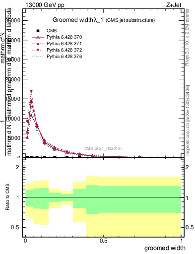 Plot of j.width.g in 13000 GeV pp collisions