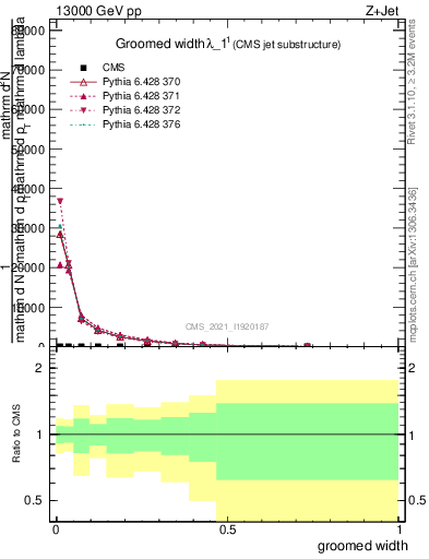 Plot of j.width.g in 13000 GeV pp collisions