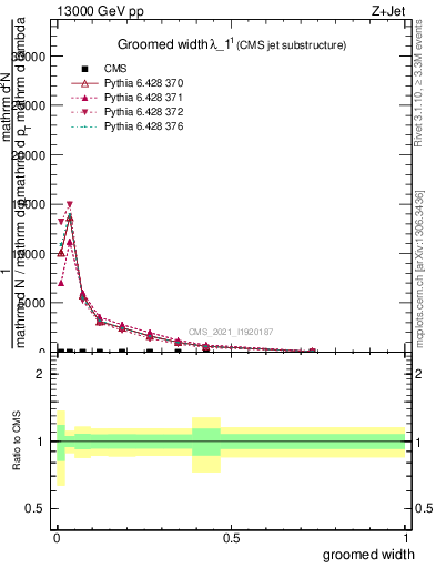 Plot of j.width.g in 13000 GeV pp collisions