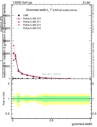 Plot of j.width.g in 13000 GeV pp collisions