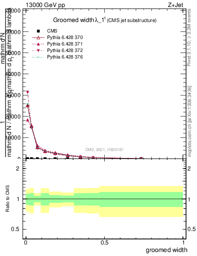 Plot of j.width.g in 13000 GeV pp collisions