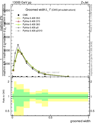 Plot of j.width.g in 13000 GeV pp collisions