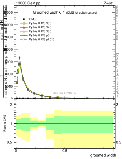 Plot of j.width.g in 13000 GeV pp collisions