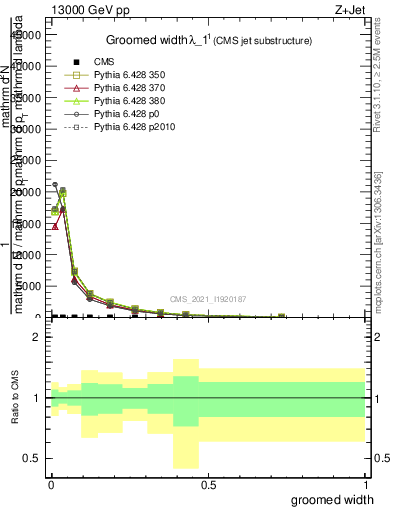 Plot of j.width.g in 13000 GeV pp collisions