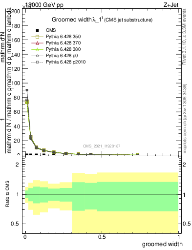 Plot of j.width.g in 13000 GeV pp collisions