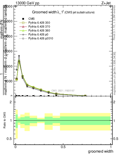 Plot of j.width.g in 13000 GeV pp collisions