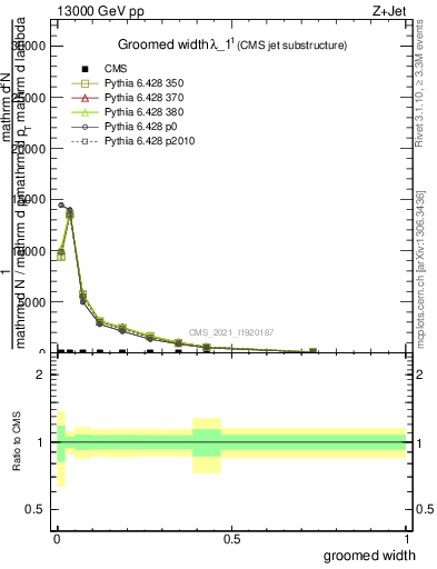 Plot of j.width.g in 13000 GeV pp collisions