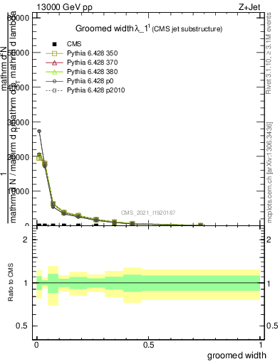 Plot of j.width.g in 13000 GeV pp collisions