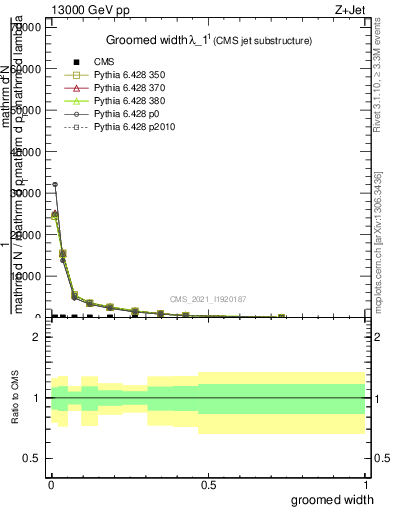 Plot of j.width.g in 13000 GeV pp collisions