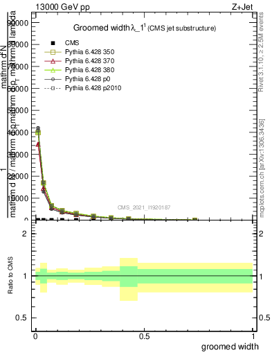 Plot of j.width.g in 13000 GeV pp collisions