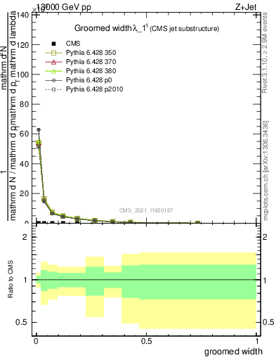 Plot of j.width.g in 13000 GeV pp collisions