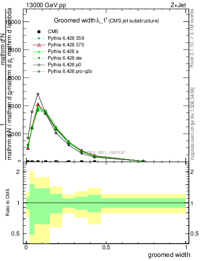 Plot of j.width.g in 13000 GeV pp collisions