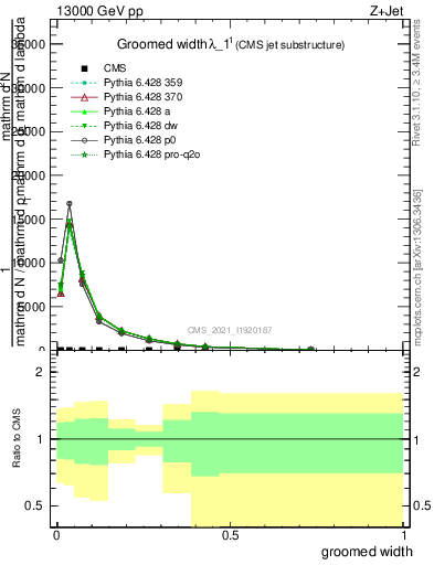 Plot of j.width.g in 13000 GeV pp collisions