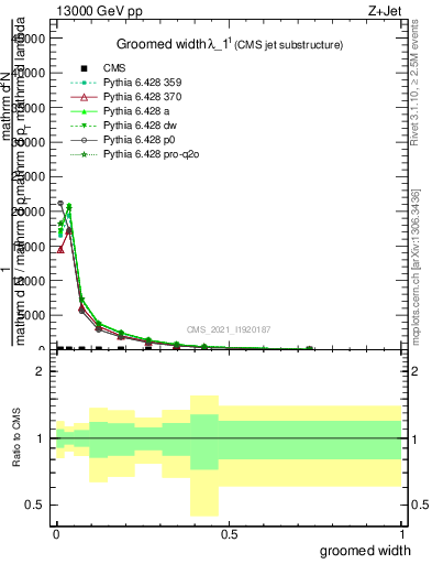 Plot of j.width.g in 13000 GeV pp collisions