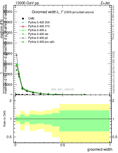 Plot of j.width.g in 13000 GeV pp collisions