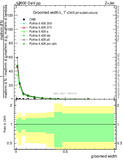 Plot of j.width.g in 13000 GeV pp collisions