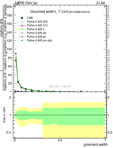 Plot of j.width.g in 13000 GeV pp collisions