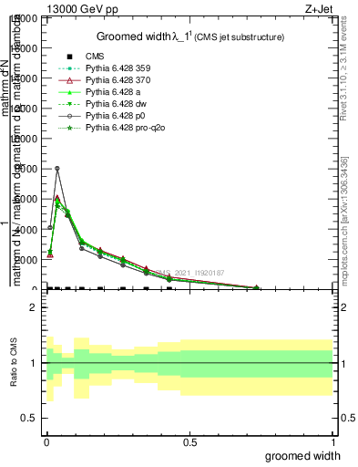 Plot of j.width.g in 13000 GeV pp collisions