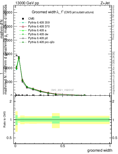 Plot of j.width.g in 13000 GeV pp collisions