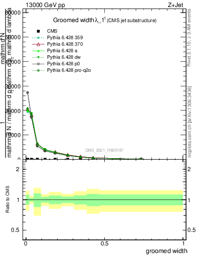 Plot of j.width.g in 13000 GeV pp collisions