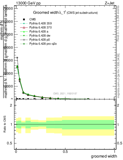 Plot of j.width.g in 13000 GeV pp collisions