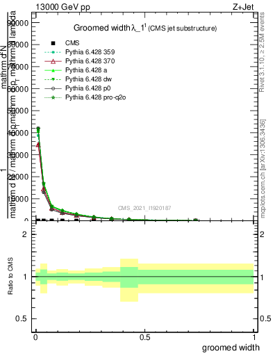 Plot of j.width.g in 13000 GeV pp collisions