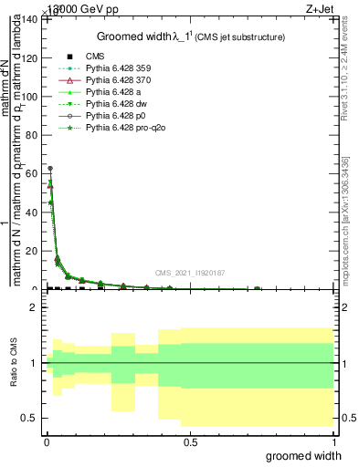 Plot of j.width.g in 13000 GeV pp collisions