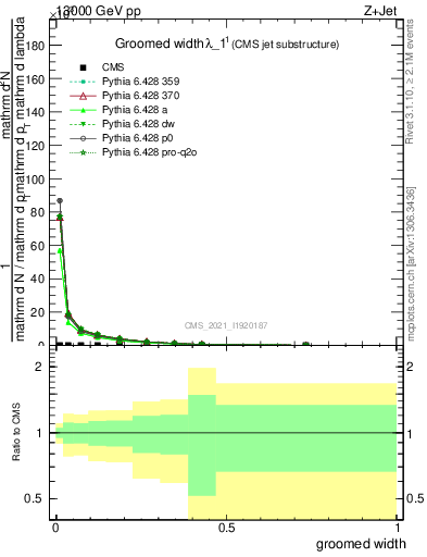 Plot of j.width.g in 13000 GeV pp collisions