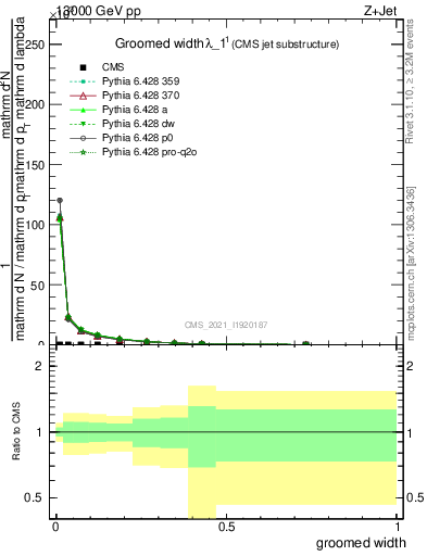 Plot of j.width.g in 13000 GeV pp collisions