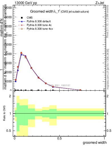 Plot of j.width.g in 13000 GeV pp collisions