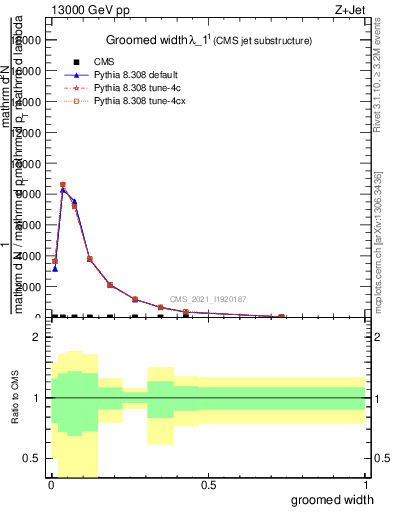 Plot of j.width.g in 13000 GeV pp collisions