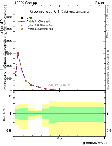 Plot of j.width.g in 13000 GeV pp collisions