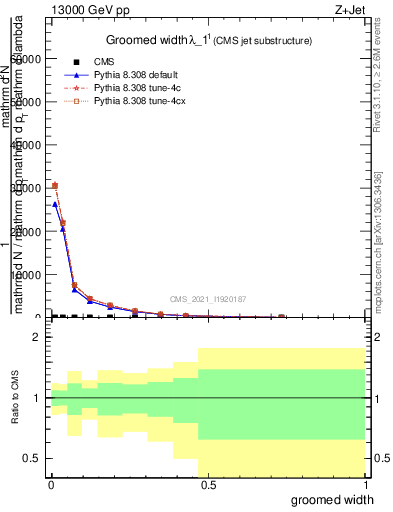 Plot of j.width.g in 13000 GeV pp collisions