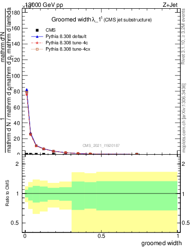 Plot of j.width.g in 13000 GeV pp collisions