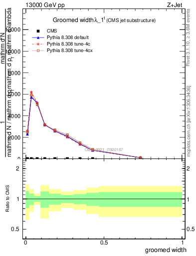 Plot of j.width.g in 13000 GeV pp collisions