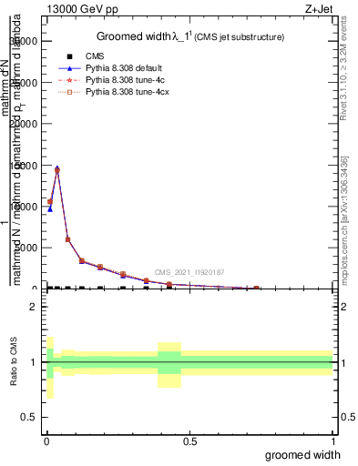 Plot of j.width.g in 13000 GeV pp collisions