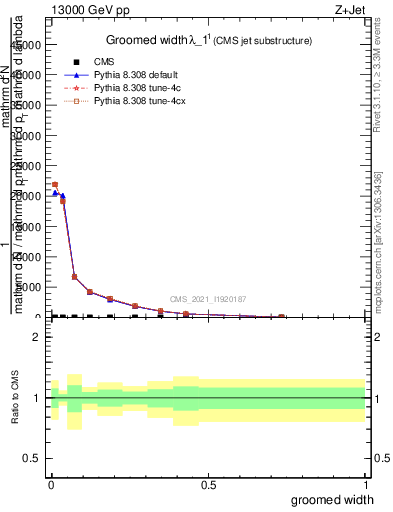 Plot of j.width.g in 13000 GeV pp collisions