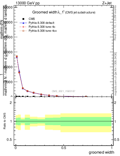 Plot of j.width.g in 13000 GeV pp collisions