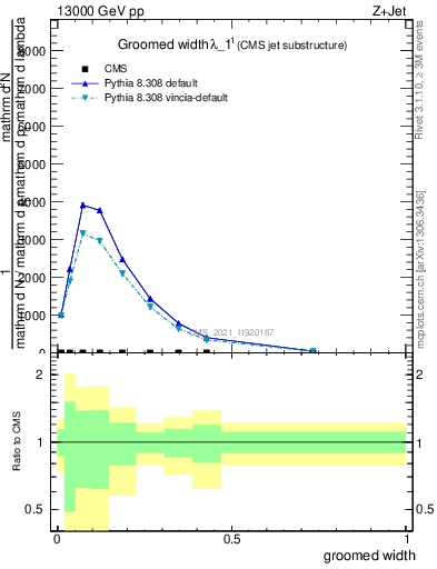 Plot of j.width.g in 13000 GeV pp collisions