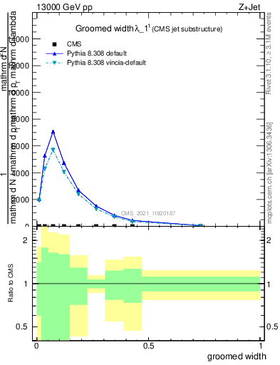 Plot of j.width.g in 13000 GeV pp collisions