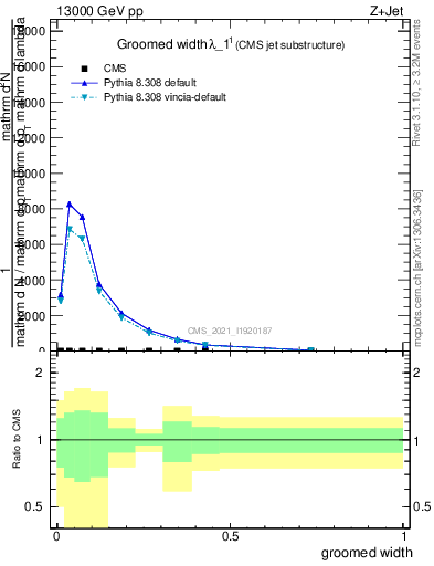 Plot of j.width.g in 13000 GeV pp collisions