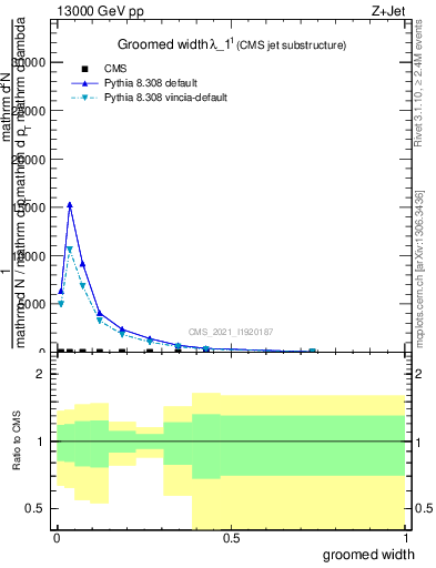 Plot of j.width.g in 13000 GeV pp collisions