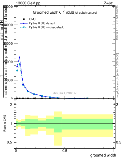 Plot of j.width.g in 13000 GeV pp collisions